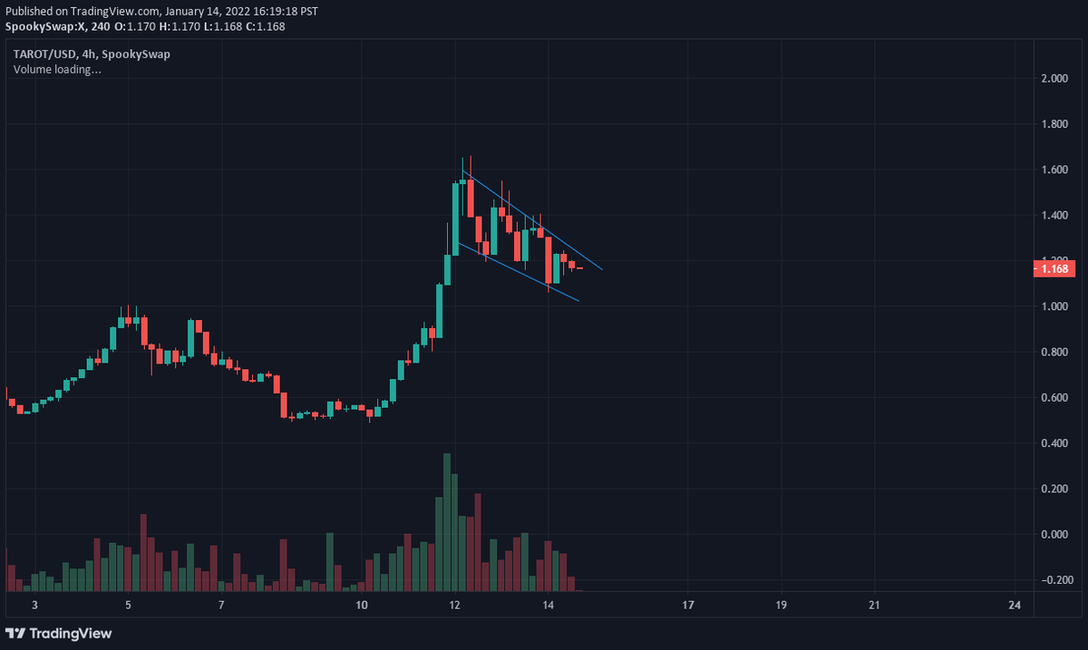 ApeLongs's tweet photo. $TAROT 

🐂⛳️? https://t.co/7F1lWUBg1D