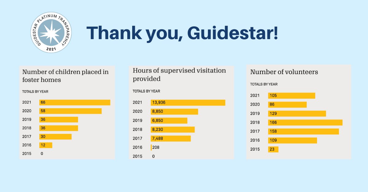 We are proud to have been awarded a platinum seal of transparency again this year from <a href="/CandidDotOrg/">Candid</a> and <a href="/GuideStarUSA/">GuideStar by Candid</a>  !

This is our 6th consecutive year earning their highest honor. Checkout the pic to see more of our data and values.