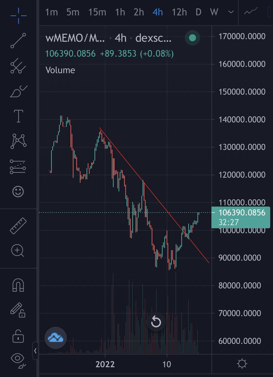 skibumtrading's tweet photo. $wMemo is breaking out! Who else has been accumulating the last couple weeks? It’s a good time to be an #underfrog 🎩 🐸 

$time #Wonderland #FrogNation #underdog https://t.co/mD5Bm7T3Yq