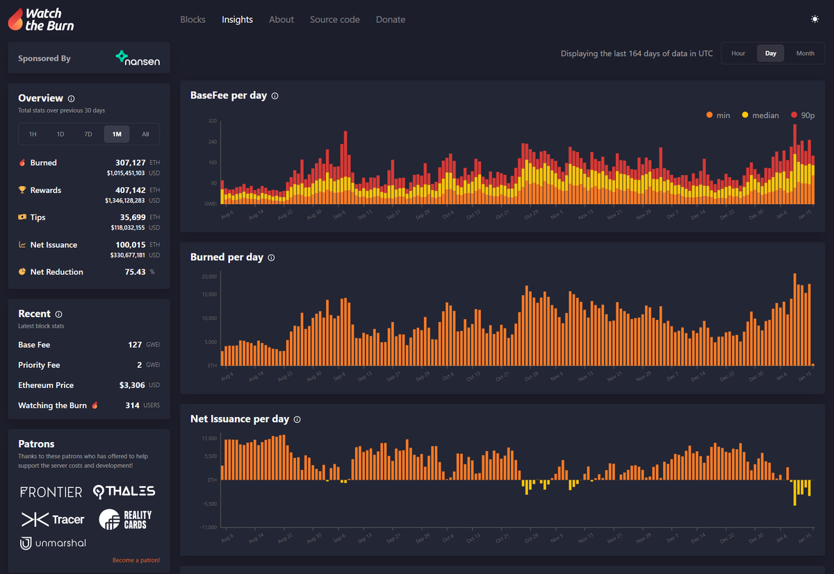 EthWatchTheBurn's tweet photo. Will we see 7 days straight of negative issuance (ETH burned forever from circulation)? The last record was 4 days straight #Ethereum https://t.co/0KFE87VX0H
