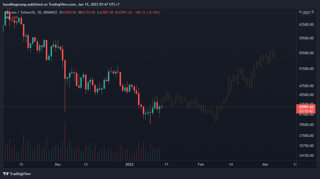 yc1sdl's tweet photo. #Bitcoin price still tracks the June-July price action https://t.co/prjvxCthHX
