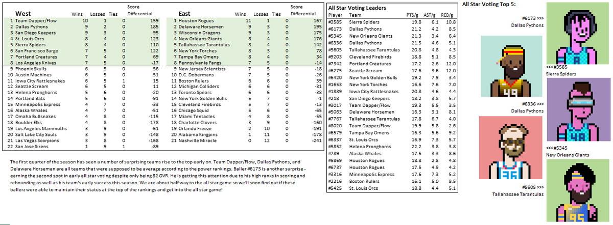 Here is the first Quarterly Report of the season. We've completed about 25% of the season and here are the results so far: