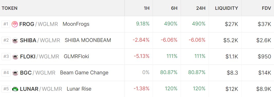 🚀 #1 New Pair on Moonbeam!

Join us: t.me/moonfrogsoffic…

Chart: dexscreener.com/moonbeam/0x568…

$GLMR #Moonbeam  #NFT #NFTs #NFTCommunity 
#FrogNation <a href="/MoonbeamNetwork/">Moonbeam</a> @Moonsea_nft <a href="/MoonriverNW/">Moonriver Network</a> $MOVR