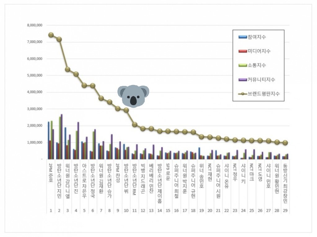 Namjoon_RMdawo's tweet photo. #RM
#NamjoonUpdate 220115 

Namjoon rank #11 in Brand Reputation Rankings for [Individual Boy Group] of January 2022

🐨: https://t.co/4BSkS11qrT

#방탄소년단RM #남준 #BTS #알엠 #김남준 #Namjoon @BTS_twt https://t.co/5sR5gLDrUI