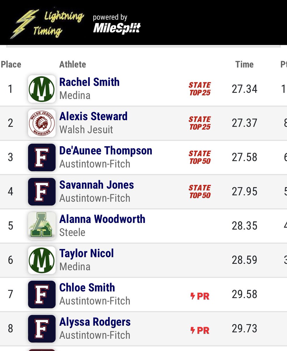 Fitch_Track's tweet photo. Fitch girls claim 4 of the 8 spots in the 200m Dash. #FitchFast https://t.co/2wNEjLFXNP