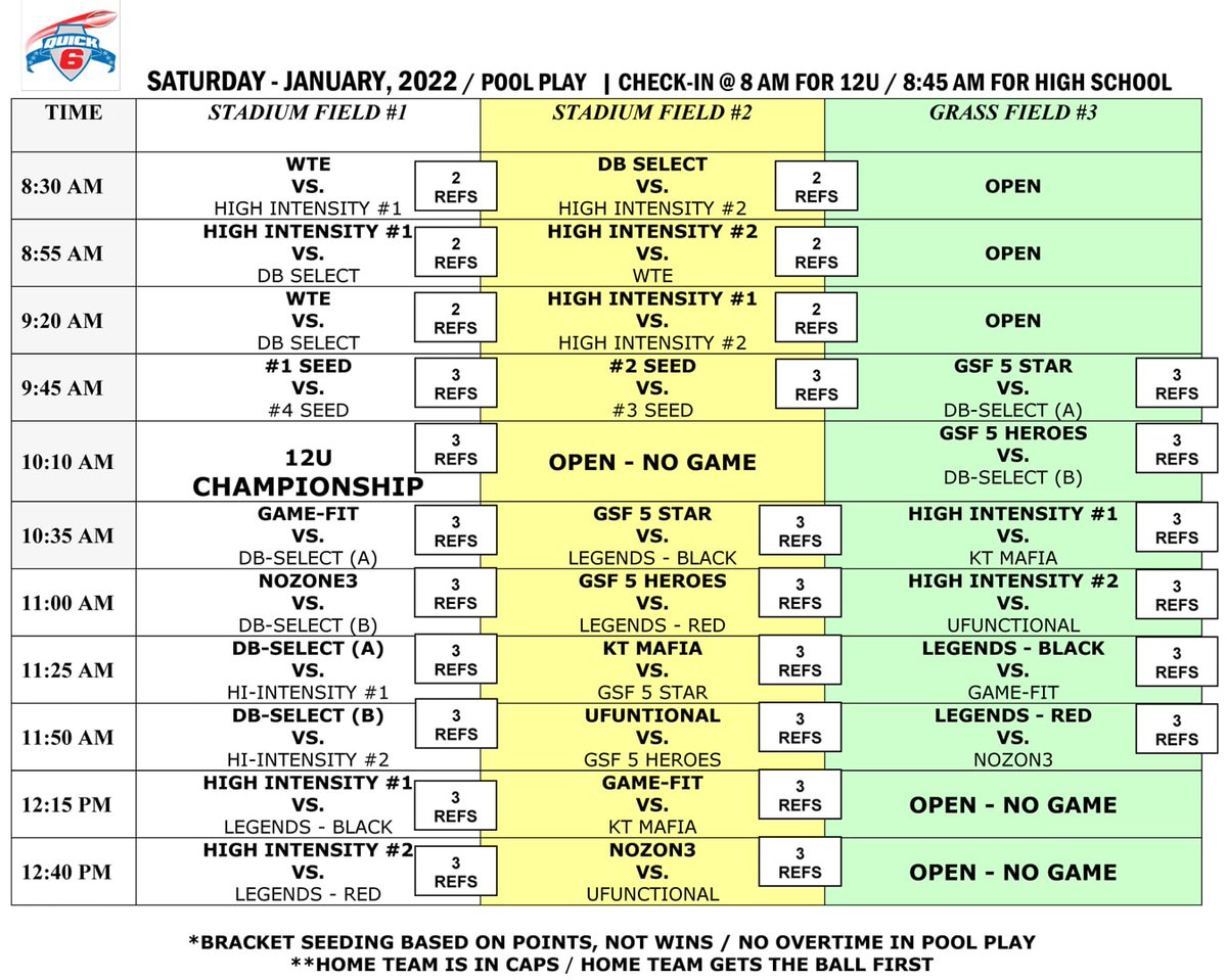 Pool Play schedule for The first <a href="/Quick6Football/">QUICK 6 FOOTBALL</a> GOLDEN GREAT 7on7 Qualifier of 2022 this Saturday, January 15th @ El Camino High School in Sacramento.