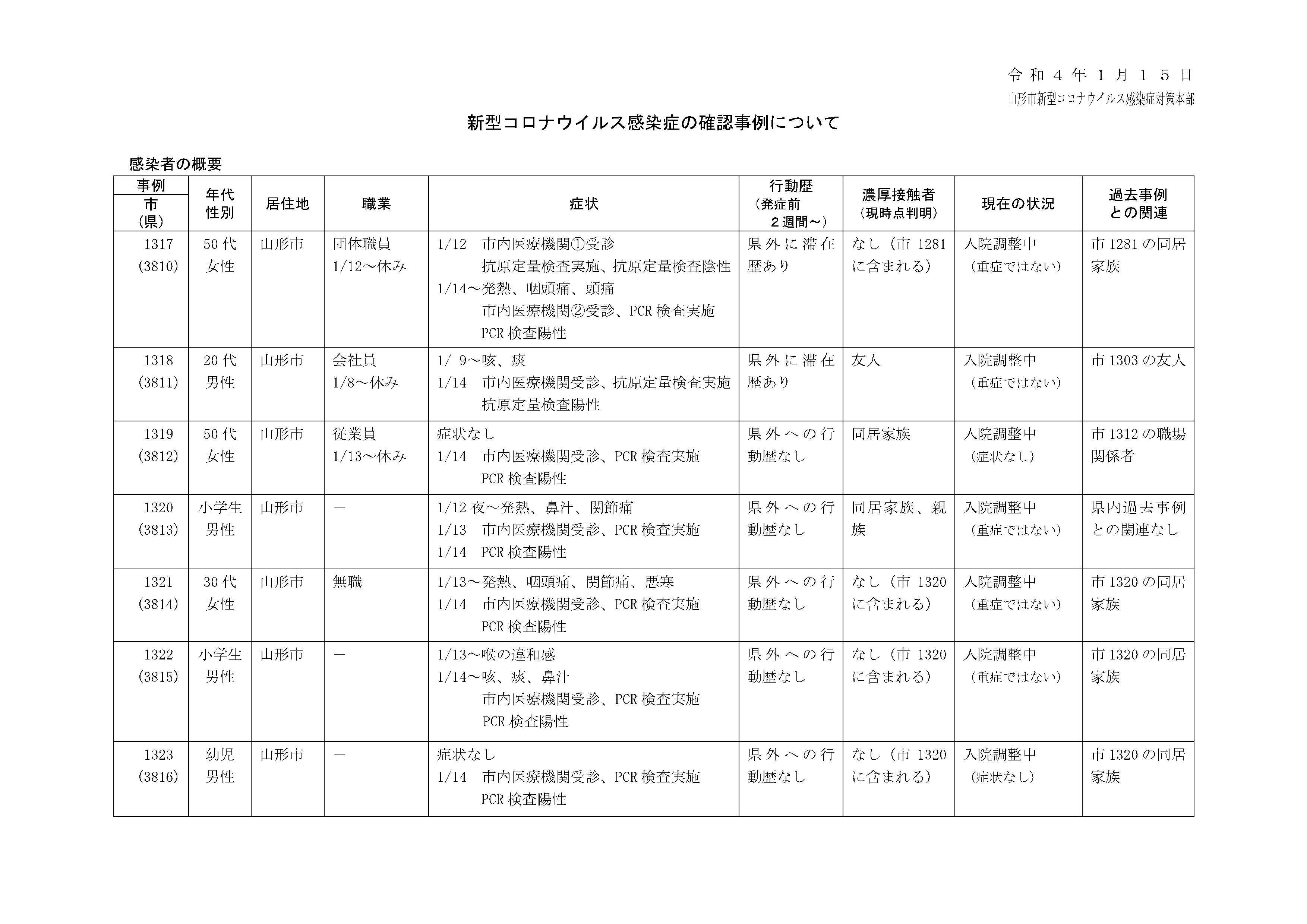 山形県 本日 発表した新型コロナウイルス感染症の確認事例 山形市分 です 県では 引き続き市町村と連携し 感染拡大防止に取り組んでいきます 山形市が中核市となったため 保健所機能が県から市に移譲されました このため 感染者等の調査は山形市