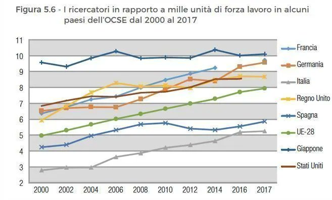 In #Italia ci sono cinque #ricercatori ogni 1000 abitanti. In #Francia e #Germania il doppio