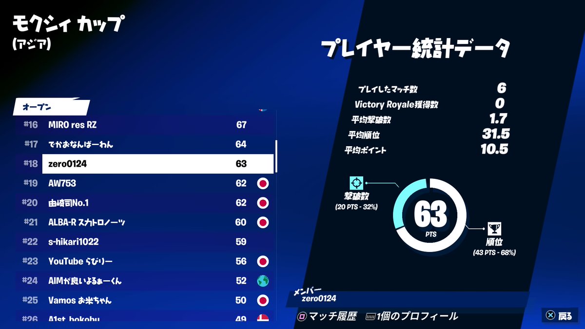 MOXIE CUP
Session 2（FINAL）

#18 ＄200‼
@x7ex5y

#26 #39 #44 #53

@A1st_bokoburin
<a href="/Johnflshy/">Johnfishy</a>
@hocsyy
<a href="/Renzu_jp/">レンズ</a>

Congratulations!
#A1st実績