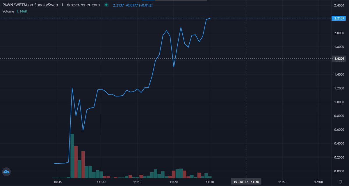 BlueCat_32's tweet photo. #FTM #Kingdoms $Pawn #Ringfork #Strongfork
Kingdoms ATH!! https://t.co/eF3LjMCt2f