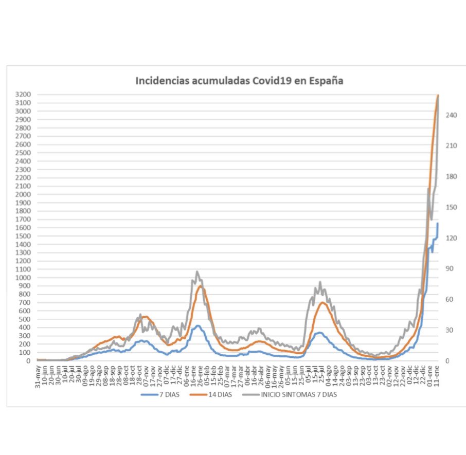 migsebastiang's tweet photo. #COVID19
Informe semanal (viernes a viernes)
1. Semana extraña en datos, d vuelta “al cole” y al trabajo tras navidades. La semana fue d mejor a peor. La IA14 aumentó 470 puntos (67 diarios) casi la mitad d la semana anterior (118). Sin embargo la IA7 aumentó 50 diarios, el doble https://t.co/QV5OCMEMgk