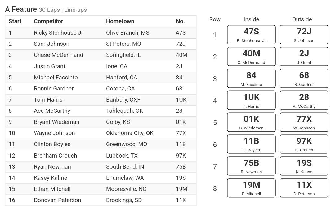 cbnationals's tweet photo. Top 16 Locked into tonight's #D2SL A-Feature. https://t.co/tcao7B9QuD