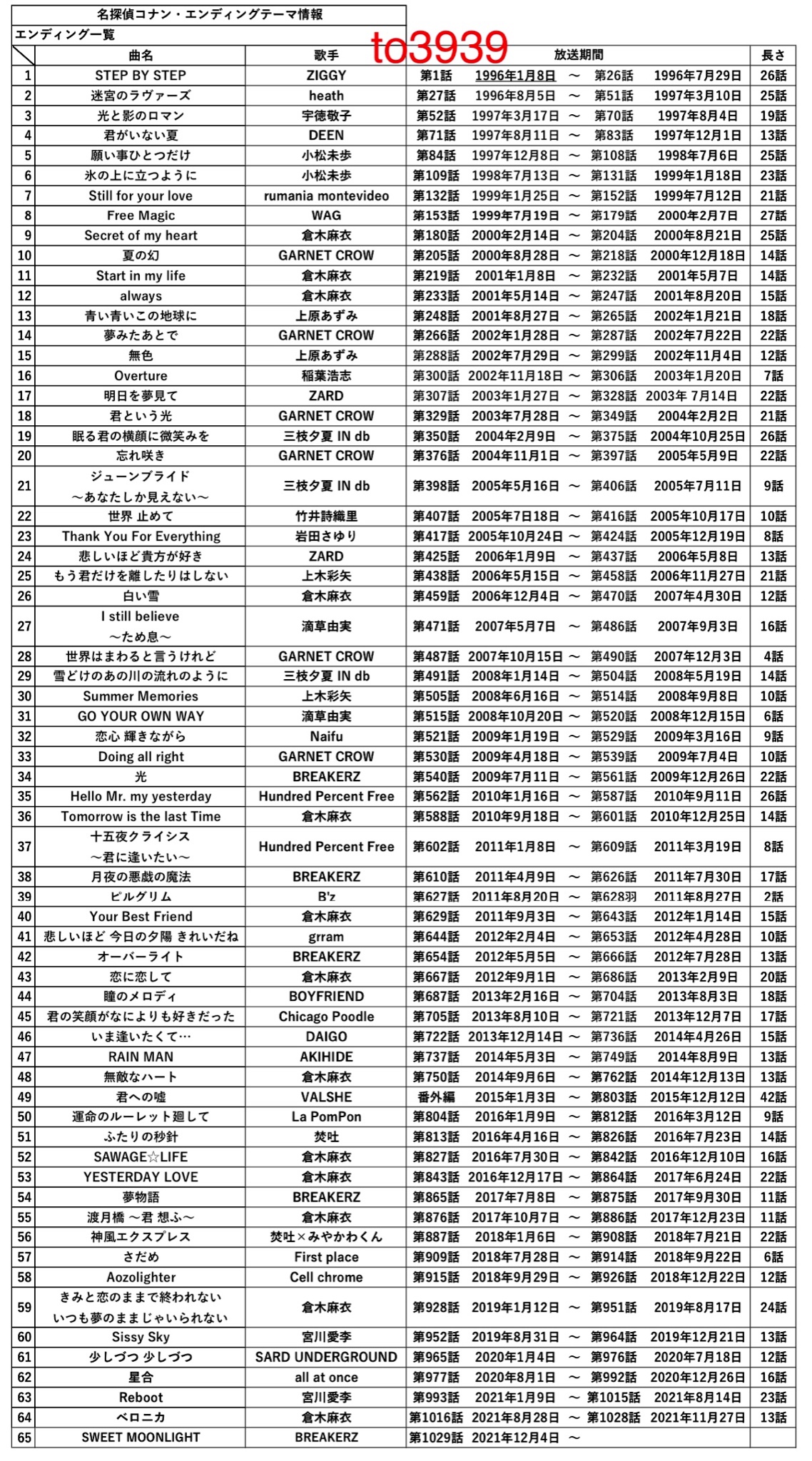タツ コナン 名探偵コナン エンディング曲一覧 さだめ 世界はまわると言うけれど 短すぎる ピルグリムはまじっく快斗があったので2話分となってます でも短い Conan T Co Xjdrydpzwa Twitter
