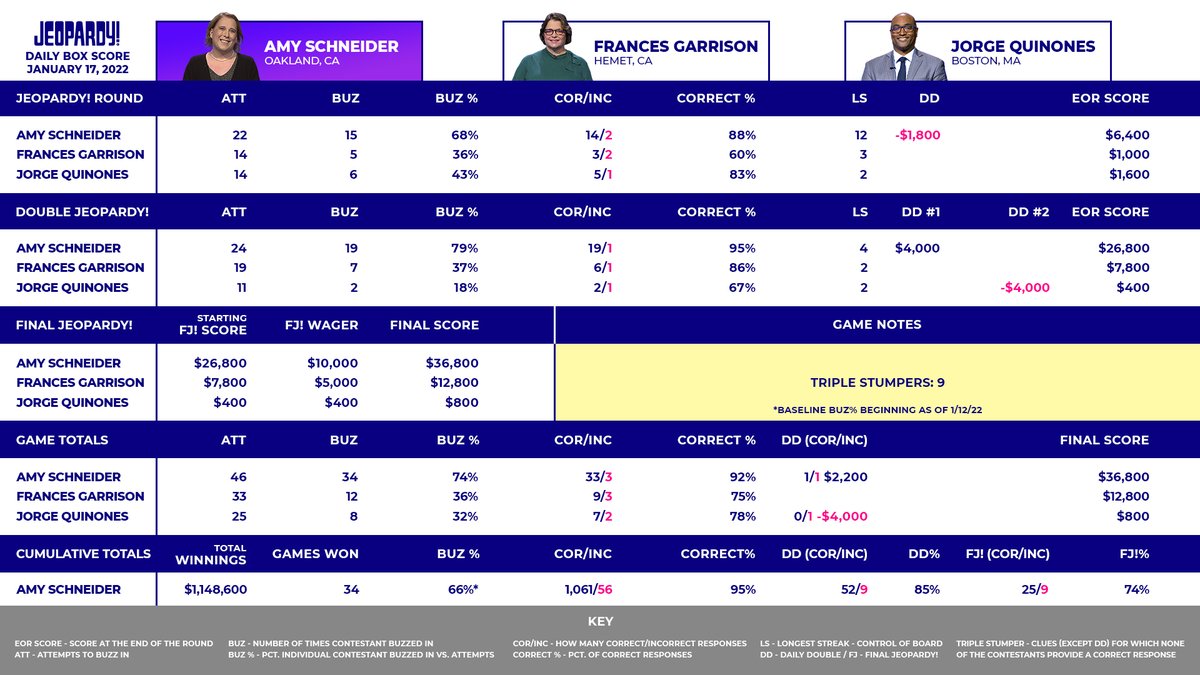 Jeopardy's tweet photo. Yesterday's Box Score: Jan. 17, 2022 #jeopardata https://t.co/60syOf1WKx