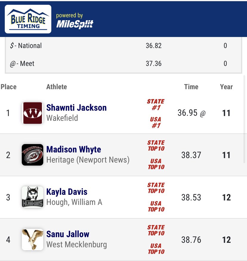 Shawnti Jackson shatters the state record in the 300m!! 
⏱36.95
🏆US No. 2 ALL TIME
🏆NC State Record