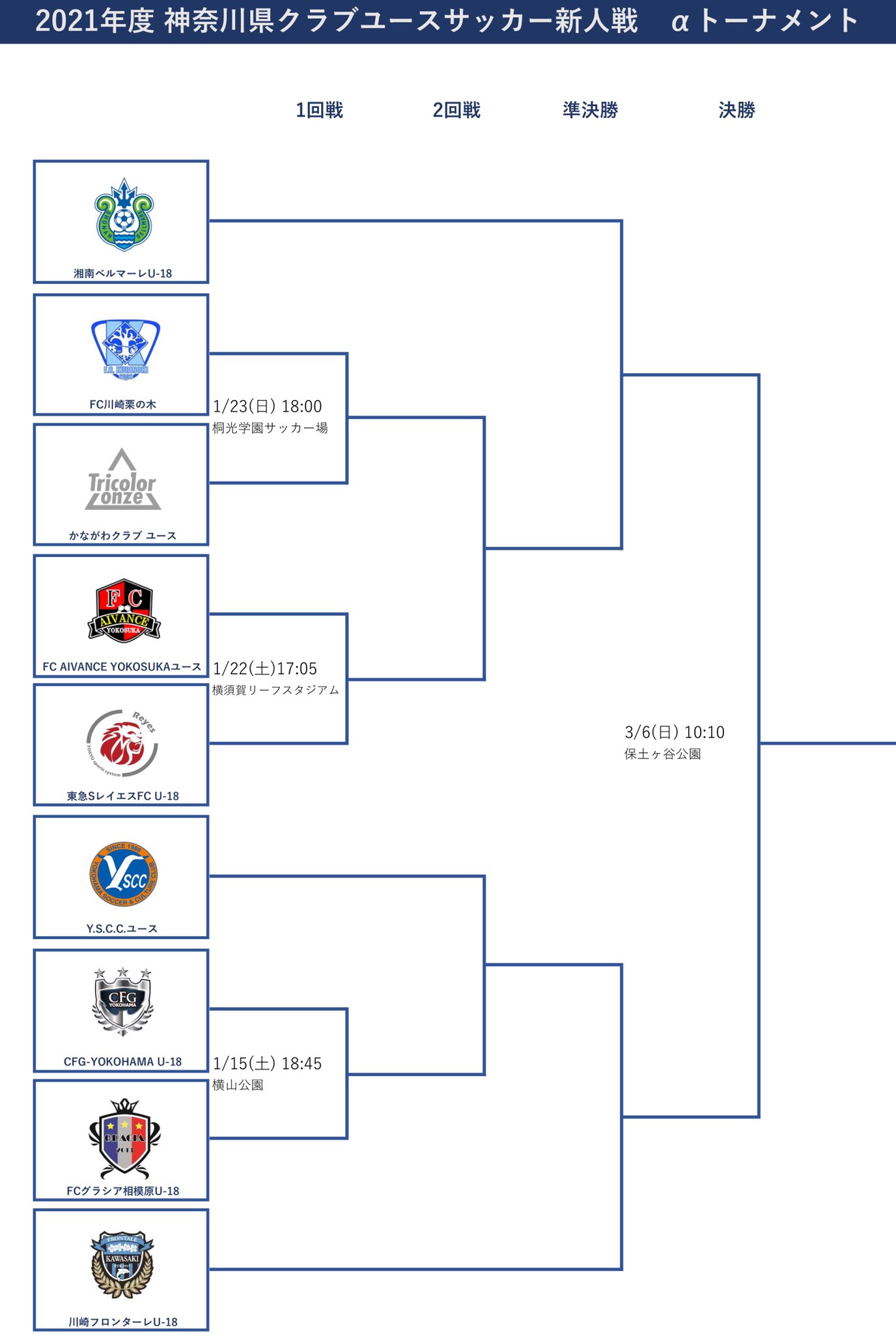 神奈川県サッカー協会 第2種クラブ U 18 公式 大会日程 21年度神奈川県クラブユース新人戦aトーナメント1回戦 1 15 土 18 45 Kickoff Cfg Yokohama U 18 Fcグラシア相模原u 18 1 22 土 17 05 Kickoff Fc Aivance Yokosukaユース 東急s