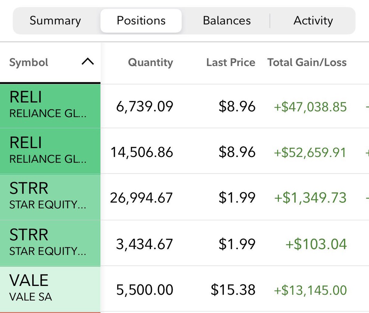 OSVWatch's tweet photo. Solid winners all throughout this red week. #RELI #STRR #VALE 
#wallstreetbets 

$RELI $STRR $VALE https://t.co/QUHbE9vMnz