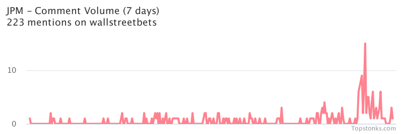 $JPM was the 11th most mentioned on wallstreetbets over the last 24 hours

Via https://t.co/9OeK0YRAaa

#jpm    #wallstreetbets https://t.co/pgzIc5zUlA