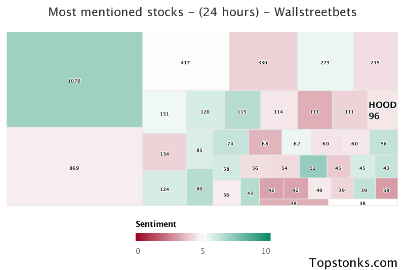 $HOOD working it's way into the top 20 most mentioned on wallstreetbets over the last 24 hours

Via https://t.co/yLo2tfRLvp

#hood    #wallstreetbets https://t.co/zkGU1AbtW7