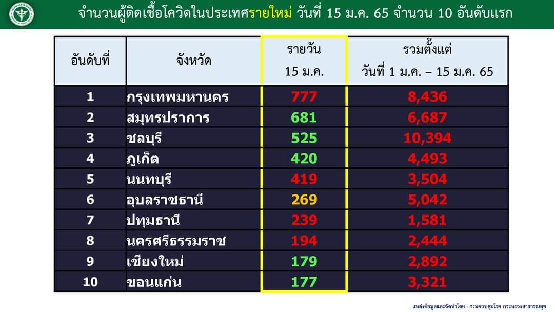 ddc_riskcom's tweet photo. 10 จังหวัดที่มีจำนวนผู้ติดเชื้อโควิด 19
ในประเทศรายใหม่สูงสุด 
วันที่ 15 มกราคม 2565

#สถานการณ์โควิด19 #โควิด19 #COVID19 https://t.co/ZgTHEjfe9Z
