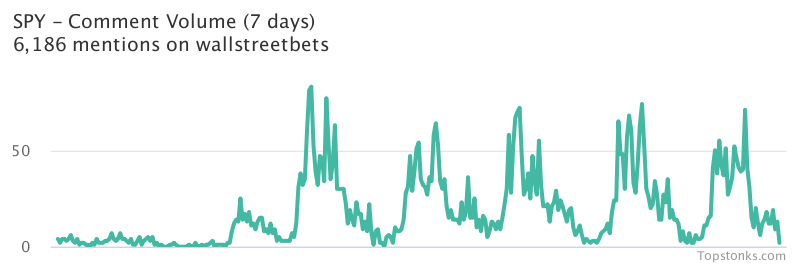 $SPY seeing an uptick in chatter on wallstreetbets over the last 24 hours

Via https://t.co/5IkMIPwPYL

#spy    #wallstreetbets https://t.co/tGdyCxYCAL