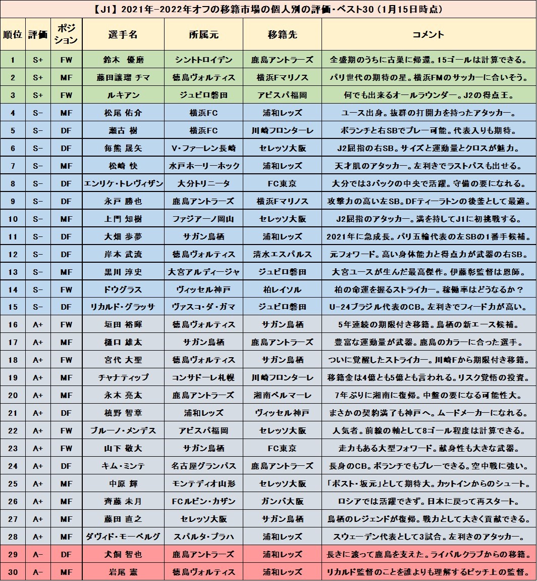 Twitter 上的 ファンサカ仕様よ Rt J3plus オフの補強 J1の18クラブが獲得した選手の中で 良いと感じた補強のベスト30 を考えてみた 表のとおり 1位はfw鈴木優磨 鹿島アントラーズ 最高評価の S は彼を含めて3人だけ クラブ別の最多は浦和レッズで6名