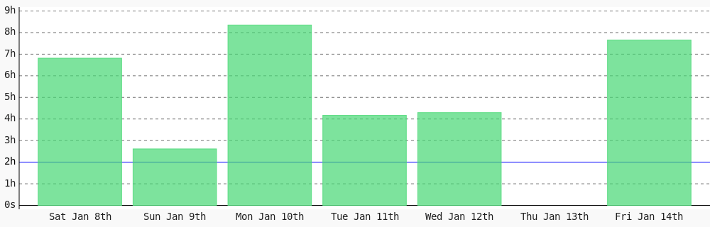 nelson6e65's tweet photo. Day 187 of #100DaysOfCode. Today I coded 7 hrs 39 mins towards my @WakaTime goal of coding 2 hrs per day. https://t.co/S4BRE7X2lT ✔️ #301DaysOfCode https://t.co/8Rydk6R7sk https://t.co/N33dI0PkzI