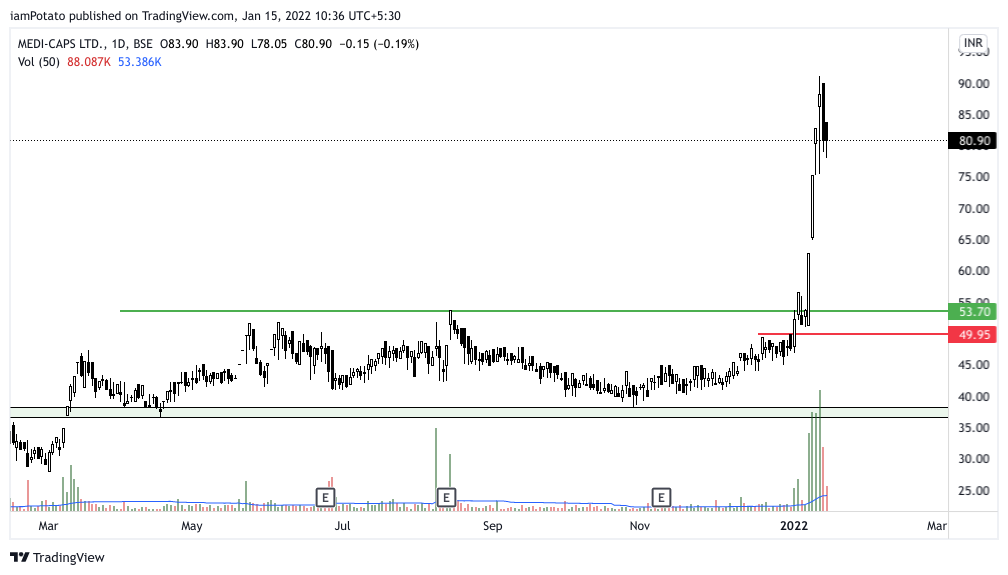 NoobTraderIndia's tweet photo. Shared at 54 and now its around 81 and made high of 91.
Clean and fast move, power clean base + breakout.
#trading #investing https://t.co/cXyCxtuTLu