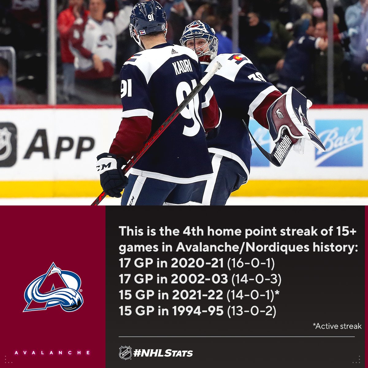 NHLPR's tweet photo. The @Avalanche (.721) own the third-highest overall points percentage in the NHL and have won 12 of 16 games since Dec. 1. Oh, and they have a 13-game home winning streak dating to mid-November.
#NHLStats: https://t.co/0l3wHGzCTU https://t.co/vQq3UQMToV