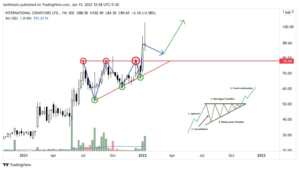 NoobTraderIndia's tweet photo. #update.
CMP: 89 from 78 but made a high of 103. https://t.co/uYjo2s3GIe
