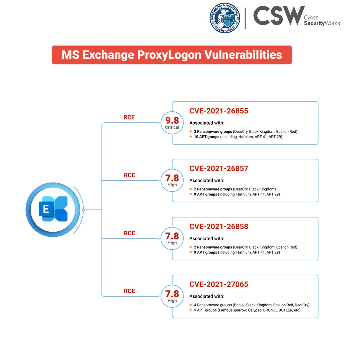 securin_inc's tweet image. The ProxyLogon vulnerabilities comprise four flaws each being crucial for organizations to fix since multiple ransomware and APT groups have exploited them. 

Read the blog - bit.ly/3zGY1qK

#CISA #KEVcatalog #knownexploitedvulnerabilities #informationtechnology