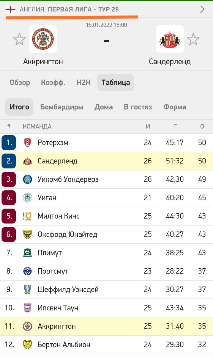 MatchBefore's tweet photo. @ilgerkus И даже не Чемпионшип, а 3 по силе лига Англии в среднем будет посильнее, посмотрите как они за Кубок Англии с грандами рубятся! https://t.co/fJePNV4k1S
