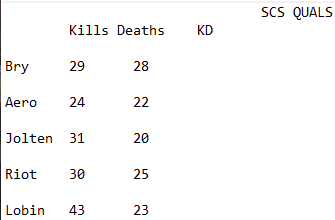 Day one in the books we go 3-1. Lost an early game but regained and finished out the day strong. Here are the stats for the first day.