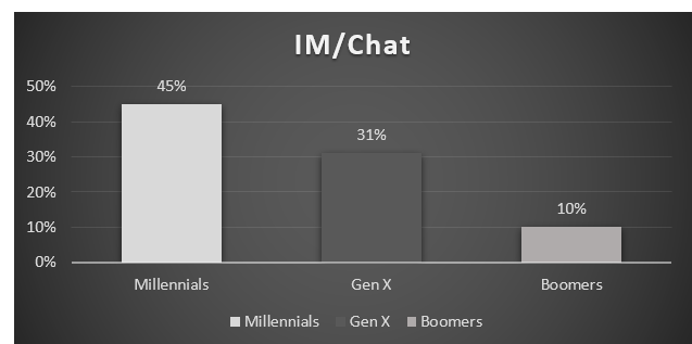 markettresearch's tweet photo. Top five interests of #millennials #babyboomers #GenX What percentage of them watch TV online or use #SocialMedia or use #chatsoftware or play #videogame https://t.co/t3JuhS7niG