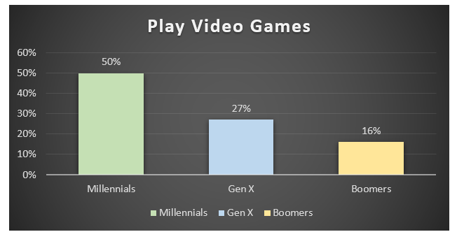 markettresearch's tweet photo. Top five interests of #millennials #babyboomers #GenX What percentage of them watch TV online or use #SocialMedia or use #chatsoftware or play #videogame https://t.co/t3JuhS7niG