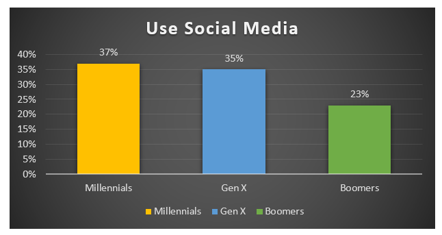 markettresearch's tweet photo. Top five interests of #millennials #babyboomers #GenX What percentage of them watch TV online or use #SocialMedia or use #chatsoftware or play #videogame https://t.co/t3JuhS7niG