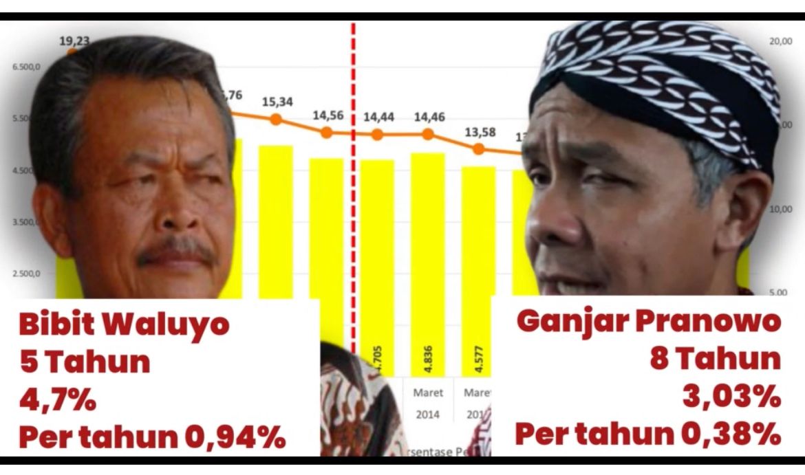 dari data ini dapat disimpulkan bahwa kinerja Bibit Waluyo lebih konkret dibandingkan Ganjar dalam hal penurunan angka kemiskinan di Jawa Tengah..
#GanjarPencitraan 
#GubernurPencintraan
#GubernurMedsos