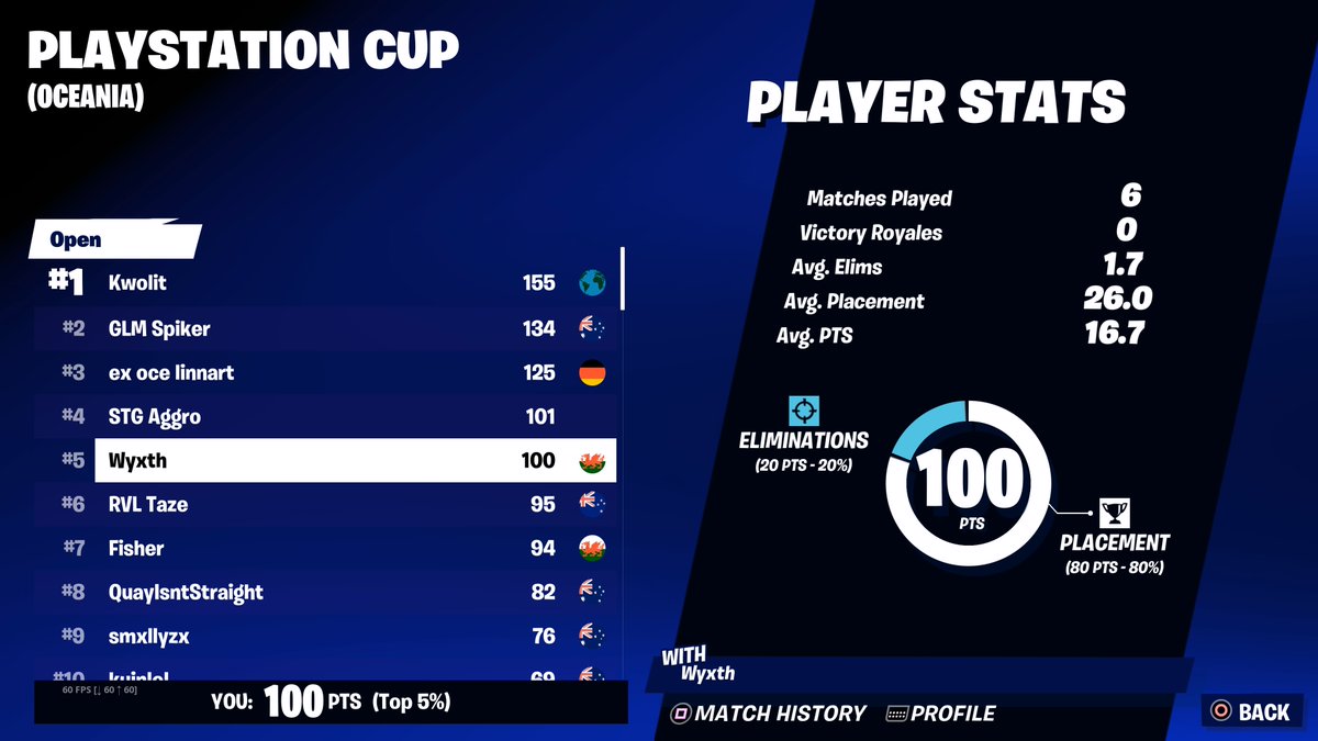 5th ps cup finals $750