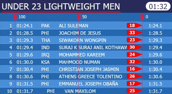 Gap_TheGUIDON's tweet image. A podium finish for the Blue Eagles!
De Jesus secures second place in the race with a time of 1:28.5, about a second away from Thailand and India's rowers. Team Captain Obaña also clinches a spot on the top 10, finishing with a time of 1:31.5.
#ARVIC