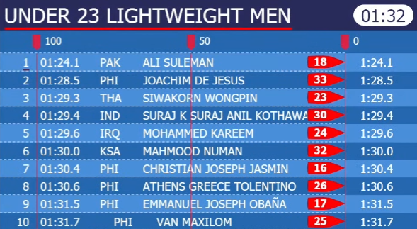 A podium finish for the Blue Eagles! De Jesus secures second place in the race with a time of 1:28.5, about a second away from Thailand and India's rowers. Team Captain Obaña also clinches a spot on the top 10, finishing with a time of 1:31.5. #ARVIC