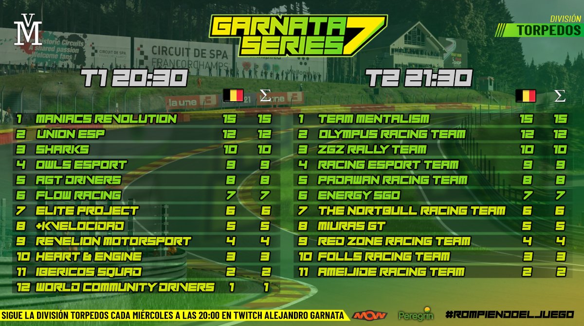 🏆 #GarnataSeries7 | #GTSport 

📊| CLASIFICACIÓN TORPEDOS

La esencia del #puroespectáculo 💛💚

🇧🇪 Podium T1
1º <a href="/Maniacs_eSports/">Maniac’s Revolution Club de e-Sports</a> 
2º <a href="/UNION_ESP/">Union</a> 
3º <a href="/sharks_esp/">SHARKS</a> 

🇧🇪 Podium T2
1º <a href="/Team_Mentalism/">Team Mentalism</a> 
2º <a href="/RacingOlympus/">Olympus Racing Team</a> 
3º <a href="/ZGZRallyTeam/">ZGZ RALLY TEAM Simracers</a> 

J2 🇪🇸 17-19 enero