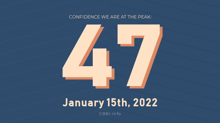 CBBI_daily's tweet photo. Daily #CBBI status update:

             https://t.co/YpDBHLshNn
𝐂𝐎𝐍𝐅𝐈𝐃𝐄𝐍𝐂𝐄 𝐒𝐂𝐎𝐑𝐄: 4️⃣7️⃣
   🗓 Jan 15th, 2022

The price of #Bitcoin is $43,056 https://t.co/mqPnRk5rtn