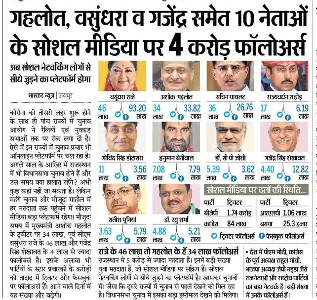 नेताओं के फॉलवर्स लाखों में, हम पत्रकारों के गिनती के फॉलोवर्स, फिर भी हम आवाज़ बनते हैं। दोष किसका?
#REET_के_पद_बढाकर_50000_करो
#पूर्व_कंप्यूटर_अनुदेशक_सेवा_बहाली_कब
#Raj_CHA_को_सविंदा_कैडर_में_शामिल_करो
#tgt12_भर्ती_जारी_करो
#विशेष_शिक्षक_5000_पद_रीट
#ANM_GNM2013_को_नियुक्ति_दो
