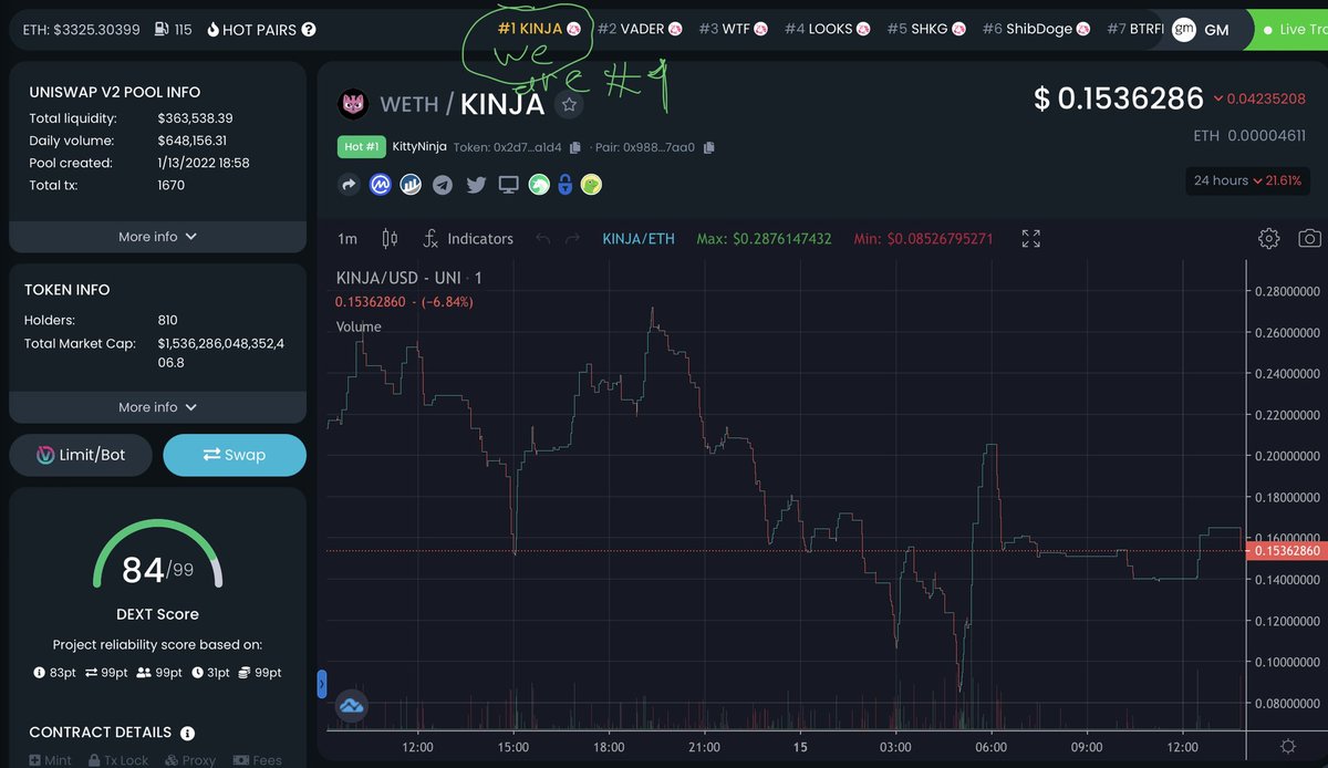 Kinja_eth's tweet photo. #KINJA is number 1 trending on #Dextools !!!!! Take notice everyone, see how $KINJA is the lowest market cap Gem currently trending on dextools. TAKE ADVANTAGE! #kinjaclan ain’t stoppin’

#Trending #100xgem #BabyDoge #BabyDogeCoin https://t.co/7rkErs2G2t