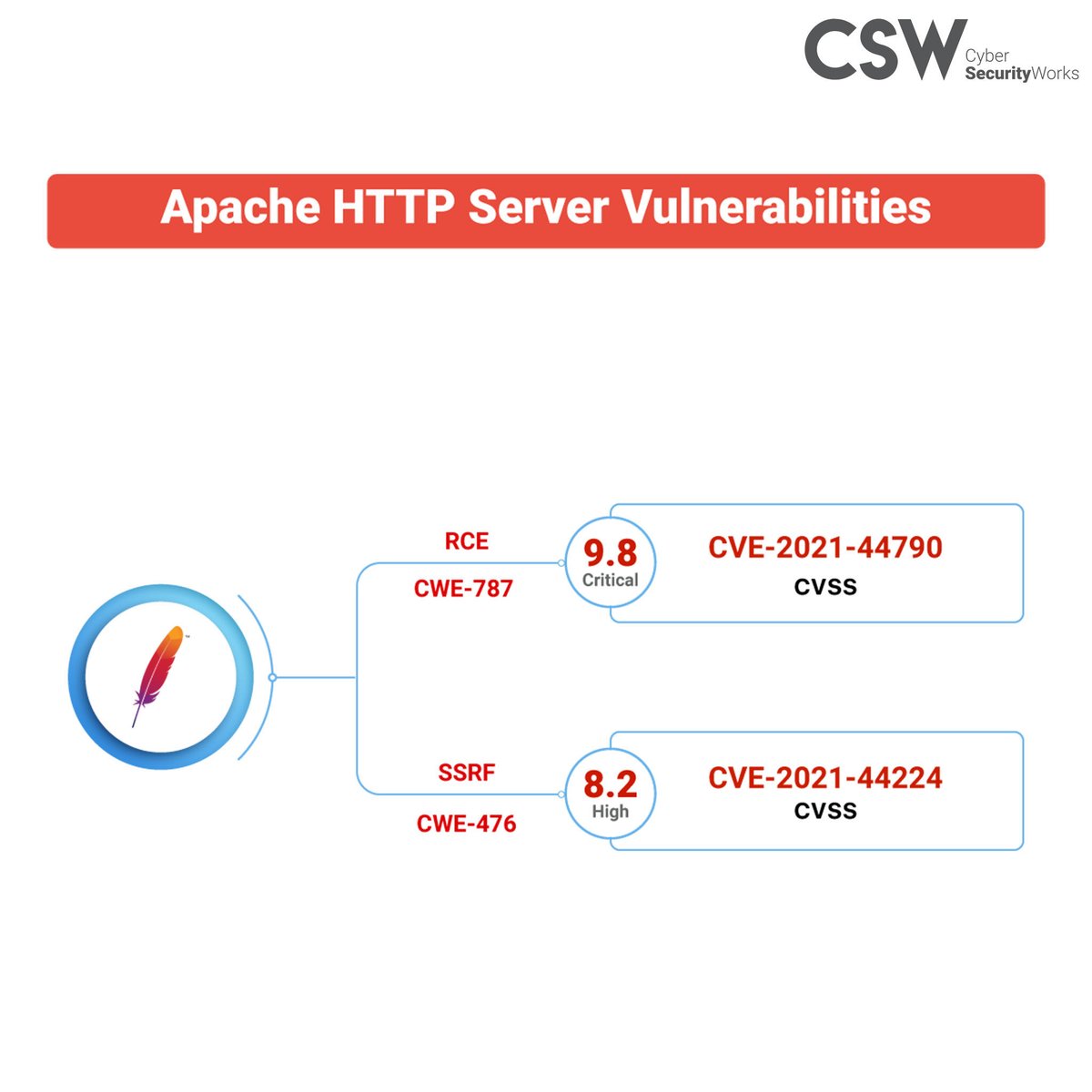 securin_inc's tweet image. The Apache HTTP Server is a cross-platform web server that is free and open-source software distributed under the Apache Licence 2.0 and maintained by an open community of developers.

Read the article - bit.ly/3A2aTrW

#Apache #ApacheHTTPServer #securitydebt