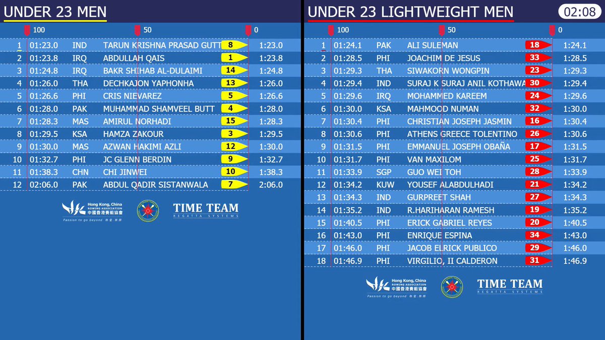 Migs_TheGUIDON's tweet image. Berdin ends with a 10th place finish with a time of 1:32.

#ARVIC
