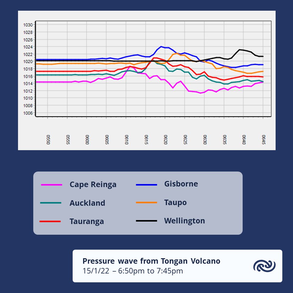 A pressure surge from the latest eruption of the Hunga-Tonga-Hunga-Ha'apai volcano in Tonga has been observed in our weather stations across the country this evening. Note, times are in UTC, so 0600 is 7pm NZ Time.