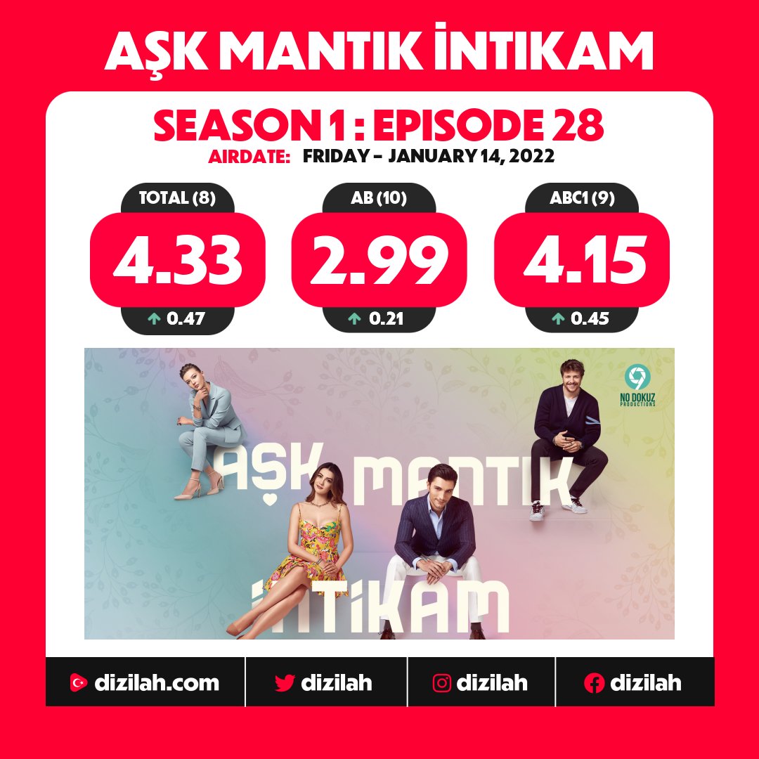 📈  Ratings: #AşkMantıkİntikam on FOX!