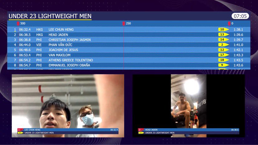 Lei_TheGUIDON's tweet image. A close race for U23 Lightweight!
De Jesus finishes fifth with a time of 1:42 while Obaña ends the race at the eight spot with 1:43. Hong Kong takes gold behind Heng’s 1:38 record.
#ARVIC