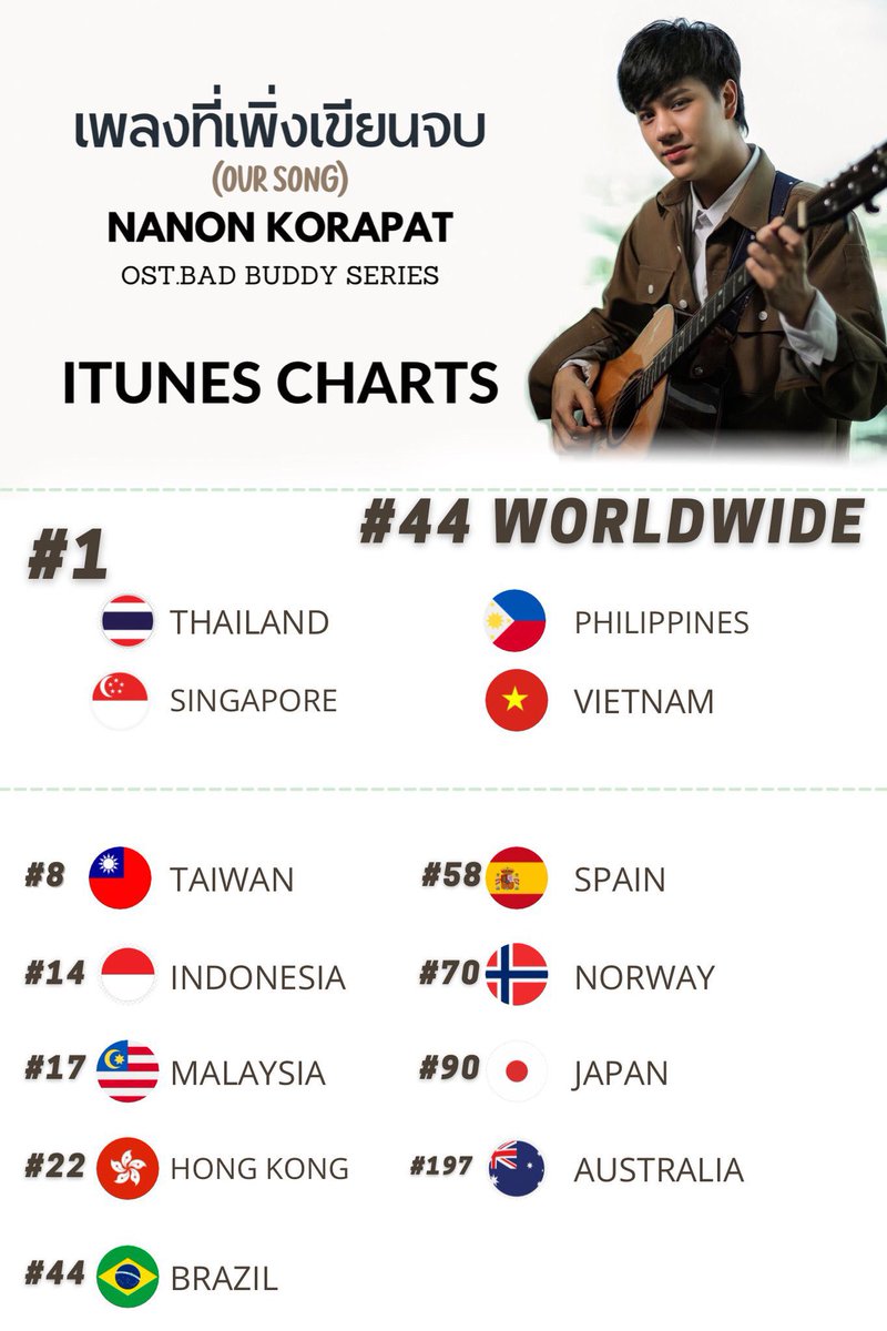 ohmnanontrend's tweet photo. 🎶iTunes Chart🎶

15.01.22 

#เพลงที่เพิ่งเขียนจบ (OUR SONG)

#BadBuddySeries 
#BadBuddySeriesEP11 
#mynameisnanon
@mynameisnanon https://t.co/HbRaSnHYW7